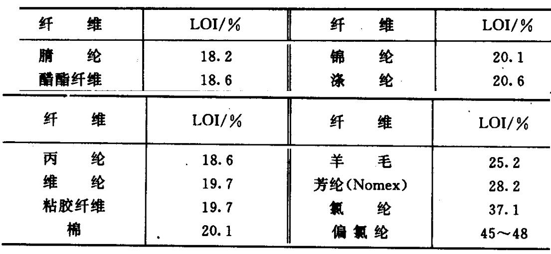 纖維纜繩的燃燒性能